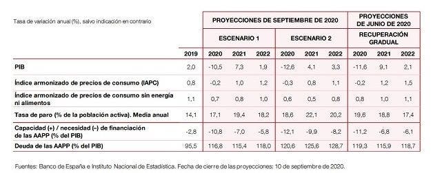 Previsiones del Banco de España