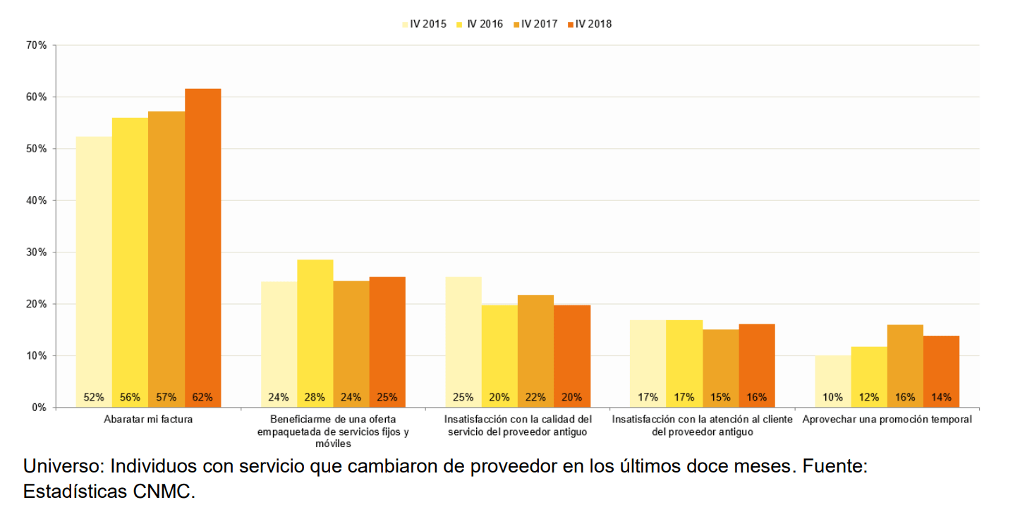 Motivos por los que querer cambiar de compañía. CNMC