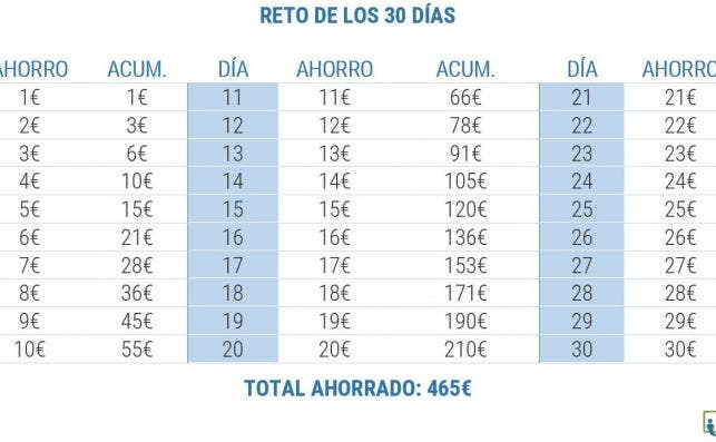 Reto de los 30 días. Fuente: Helpmycash