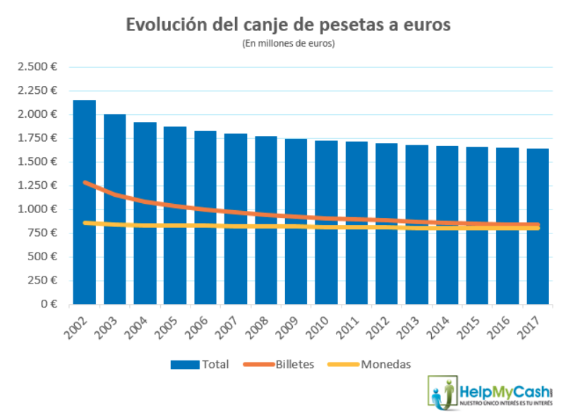 Gráfico pesetas