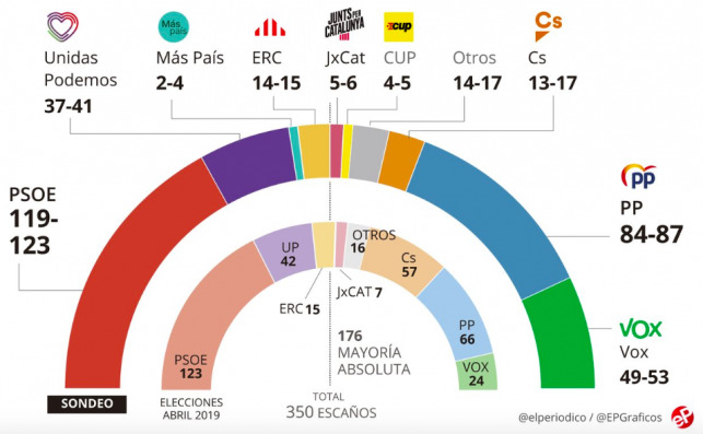 Sondeo del 10-N de Gesop para 'El Periódico' publicado este 2 de noviembre