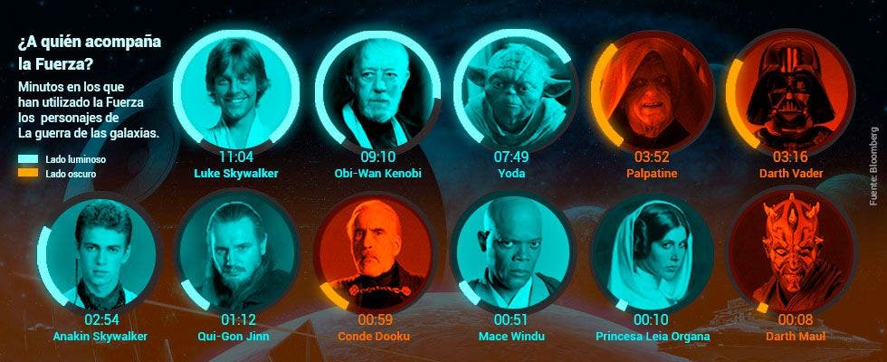 Star Wars: ¿a quién acompaña la Fuerza?