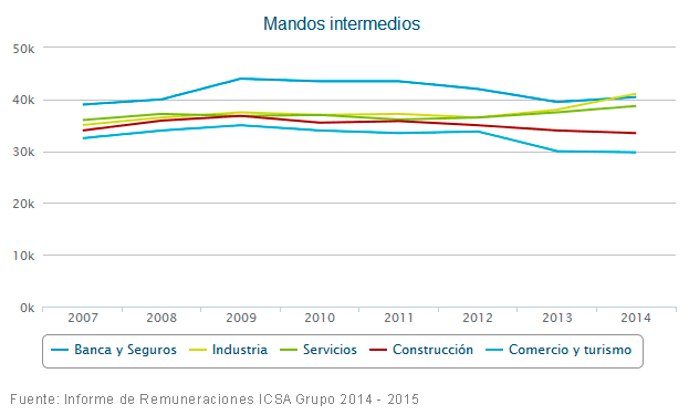 Mandos intermedios