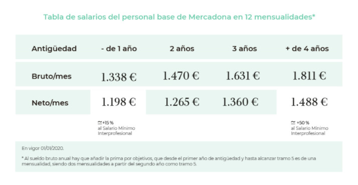 Tabla salarial de Mercadona