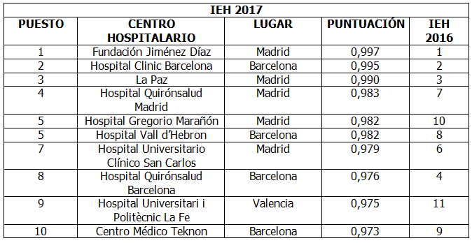 tabla hospitales