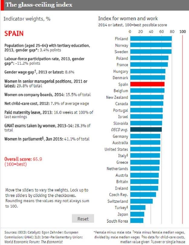 http://www.economiadigital.es/uploads/s1/35/63/17/tabla-mujeres-techo-56317.jpg?t=1448459667