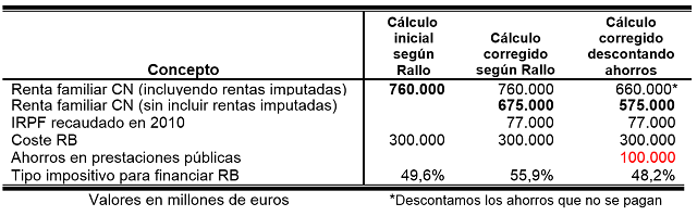 http://www.economiadigital.es/uploads/s1/34/88/43/tabla-renta-basica-48843.png?t=1437848653