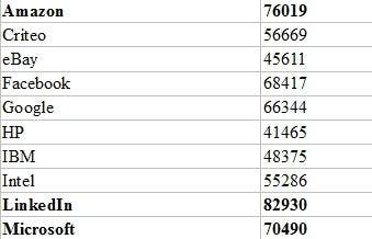 http://www.economiadigital.es/uploads/s1/33/92/65/tabla-sueldos-tecnologicas-39265.jpg?t=1428927137