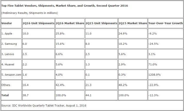 http://www.economiadigital.es/uploads/s1/37/88/28/tablets-segundo-trimestre-78828.jpg?t=1470156538