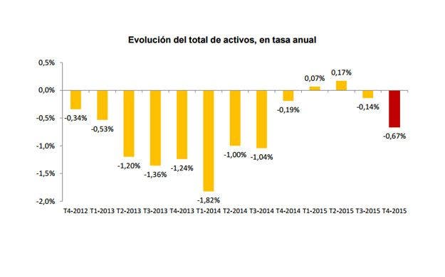 http://www.economiadigital.es/uploads/s1/36/08/25/tasa-de-activos-60825.jpg?t=1453970180