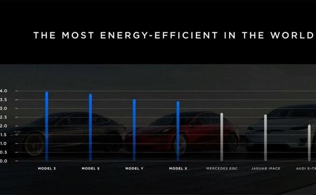 Eficiencia según el kilometraje recorrido por KWh. Tesla
