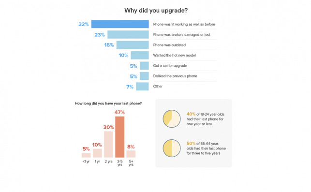 Imagen: The Upgrade Cycle | Ting Mobile