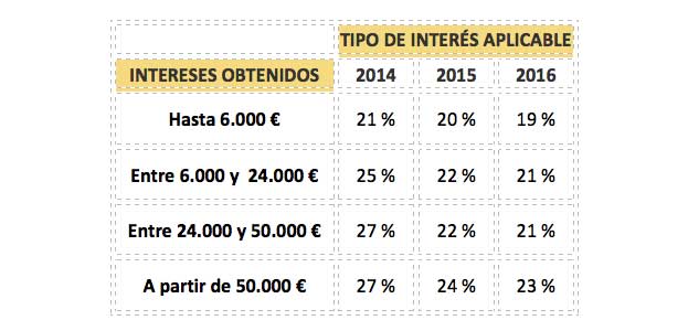 Rebaja de los tipos de interés Rebaja de los tipos de interés