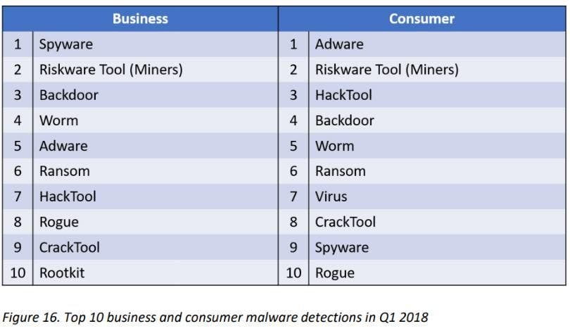 El Top 10 detecciones malware en el primer trimestre de 2018