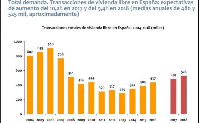 transacciones vivienda 2004   2018