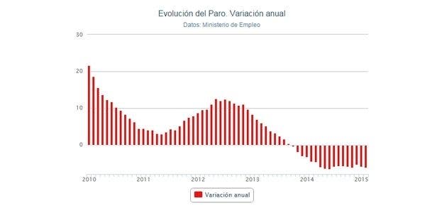 Variación anual del paro hasta febrero / Porcentual