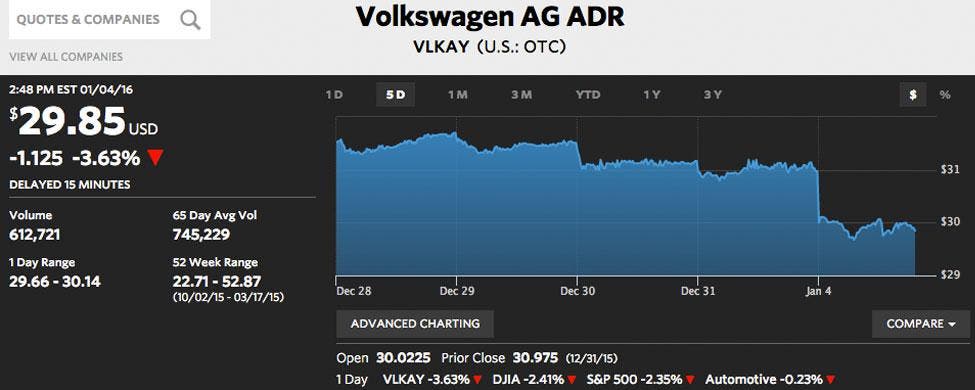 http://www.economiadigital.es/uploads/s1/35/85/74/volkswagen-bolsa-58574.jpg?t=1451939540