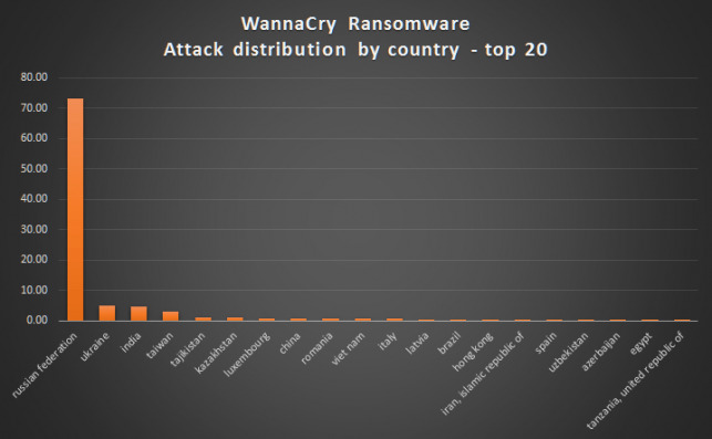 Gráfico de Kapersky Lab que indica la alta incidencia de ataques en Rusia