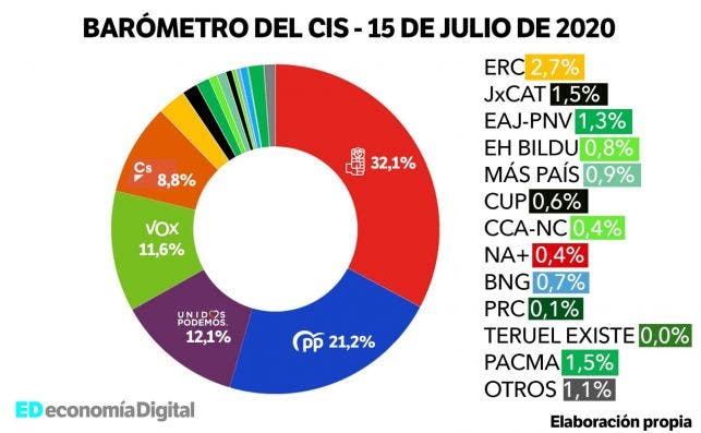 Gráfico de los resultados del CIS de Tezanos del barómetro publicado este mes de julio