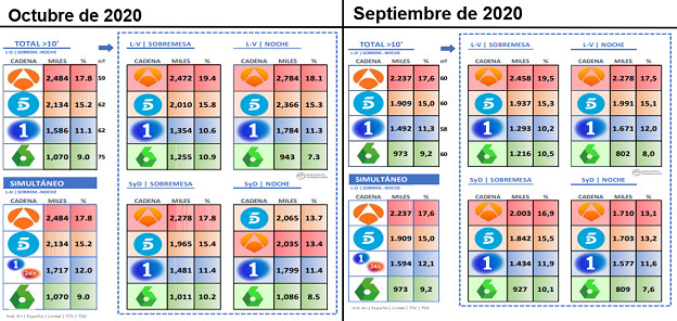 audiencia informativos octubre