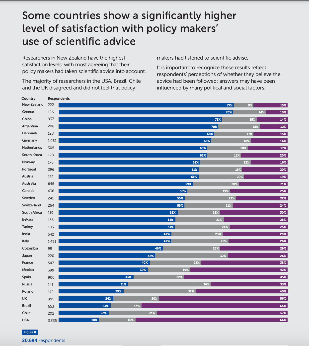 Gráfico con las respuestas por países a investigadores sobre si el gobierno basó sus medidas Covid-19 en asesoramiento científico / Frontiers