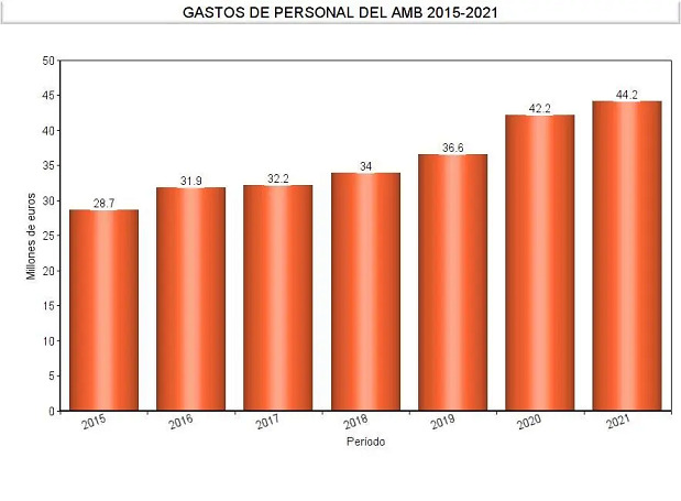 Evolución de los costes de personal del Área Metropolitana de Barcelona (AMB) en el período 2015-2021