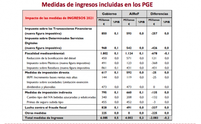 Medidas AIRef