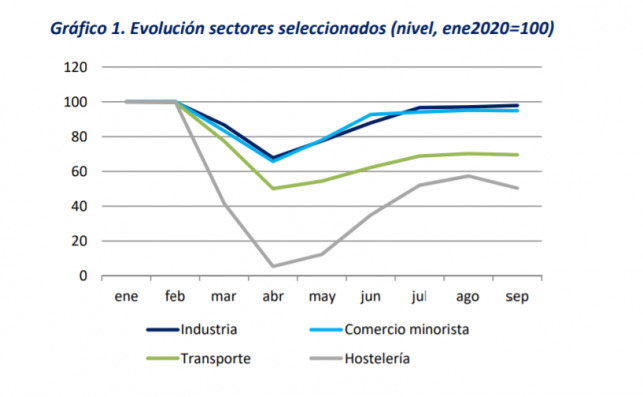 Crecimiento por sectores