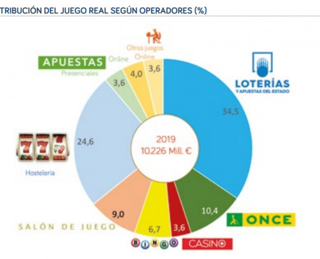 Cantidad "real" apostada (Cejuego)