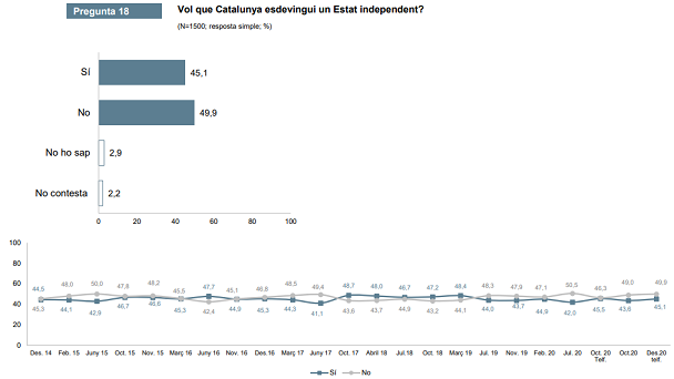 Serie histórica de las respuestas a la pregunta sobre la independencia de Cataluña | Fuente: Barómetro del CEO de diciembre de 2020
