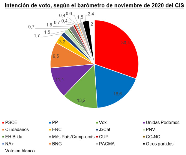 cis noviembre barometro