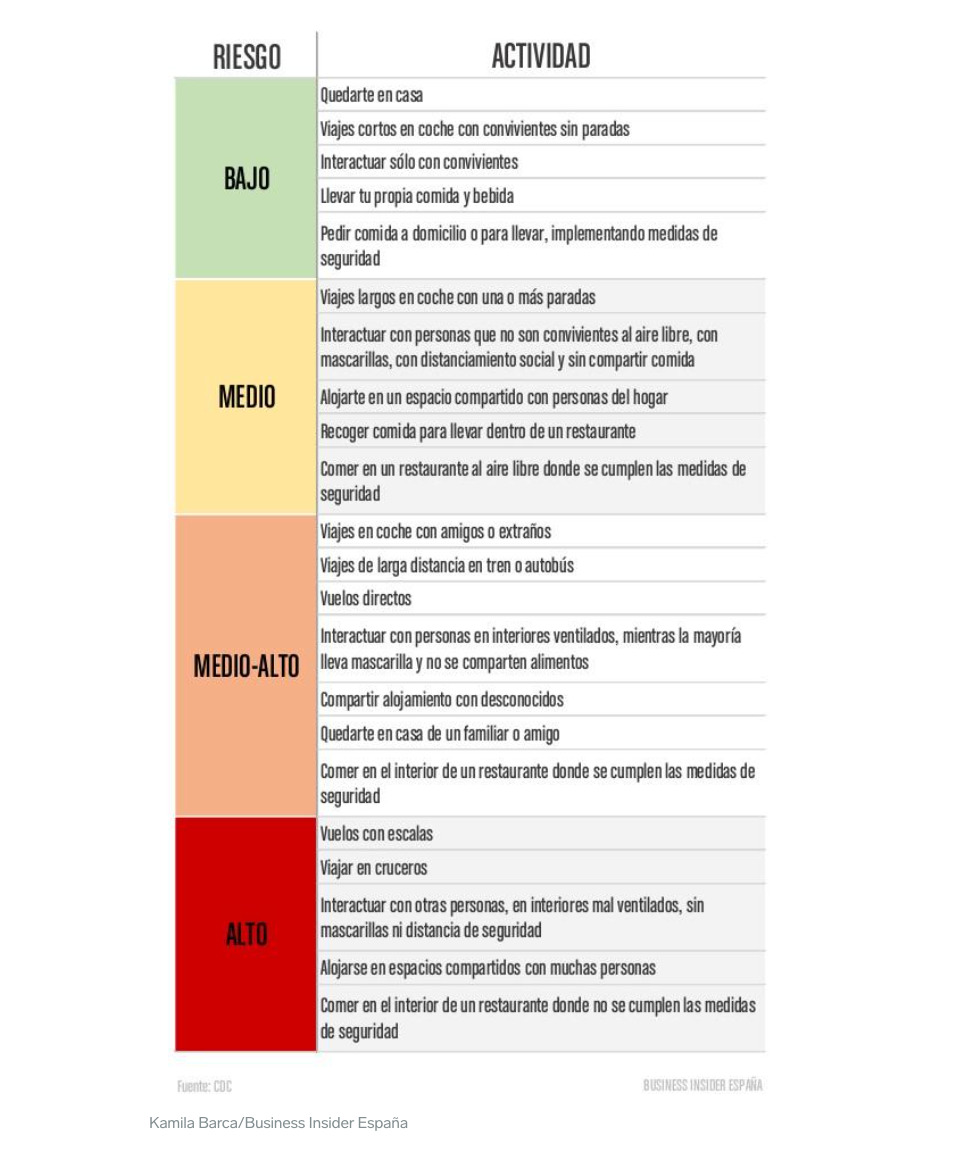 grafico covid 19 riesgo viajar contagio coronavirus