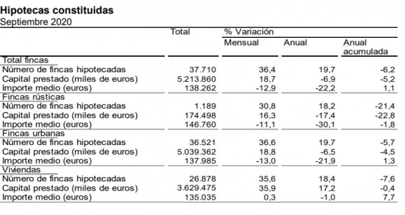 hipotecaria en España