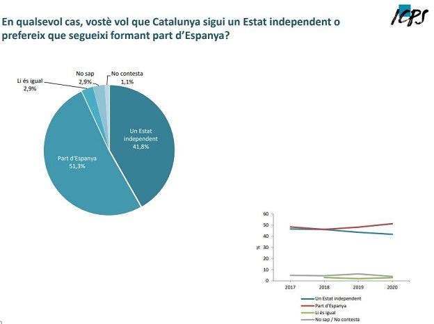 Respuestas de la pregunta sobre la independencia de Cataluña en el sondeo de opinión del ICPS de 2020 | ICPS-UAB