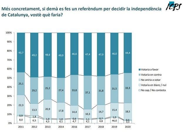 Evolución de la pregunta 'si mañana hubiera un referéndum sobre la independencia de Cataluña, ¿usted qué haría? | ICPS-UAB