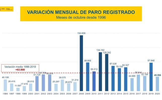 Variación histórica del desempleo desde 1996 (SEPE)