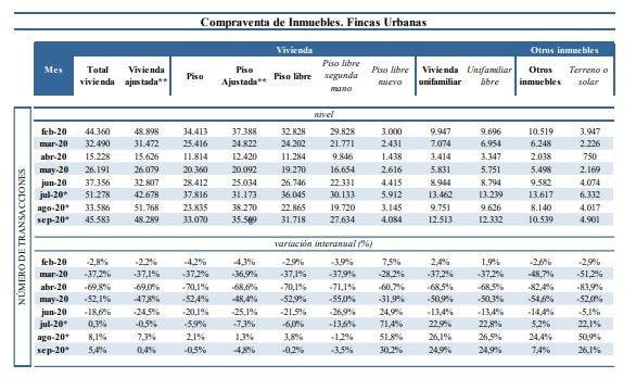 Evolución ventas de inmuebles 2020 (Consejo General del Notariado)