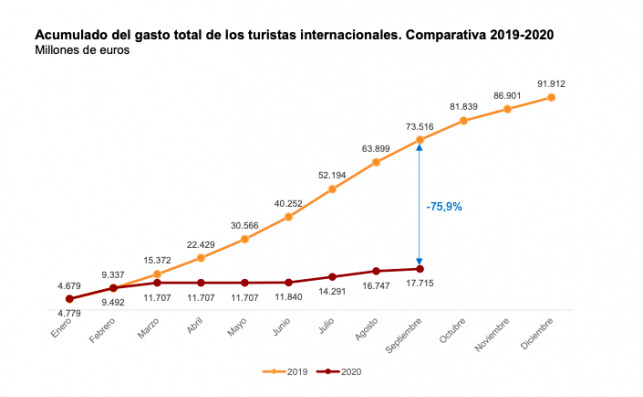 Tabla gasto turístico acumulado 2020 (INE)