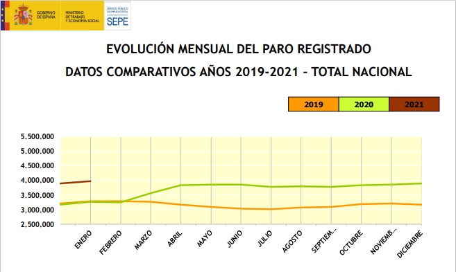 Evolución paro registrado en enero de 2019, 2020 y 2021. SEPE