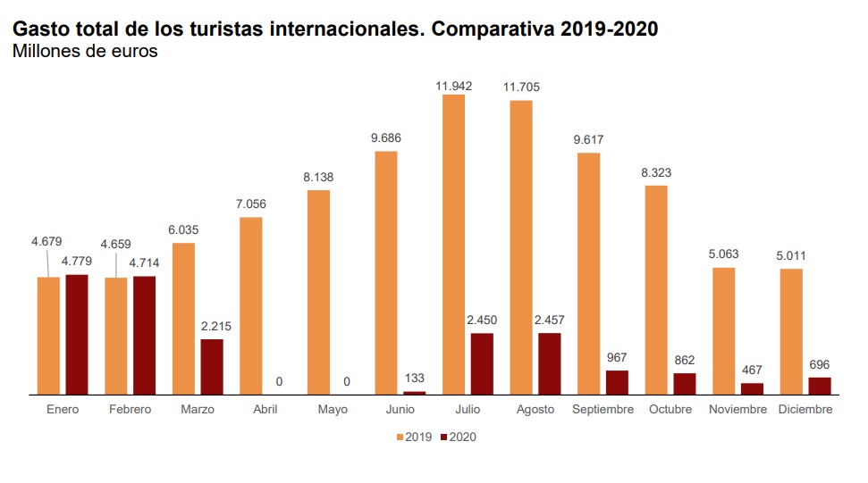 Gasto total por meses del turismo internacional 2019-2020. INE