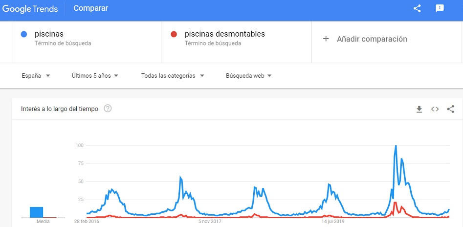 Gráfico tendencias de Google 