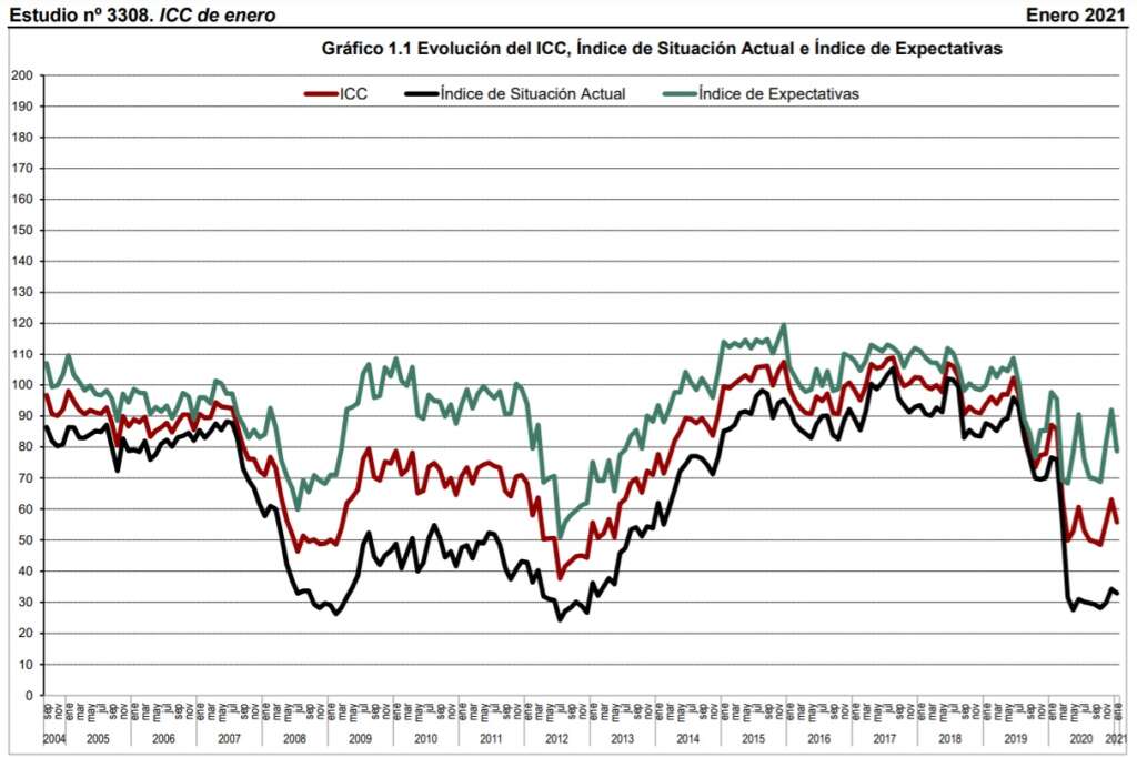 Gráfico del CIS que muestra la evolución negativa del ICC en enero