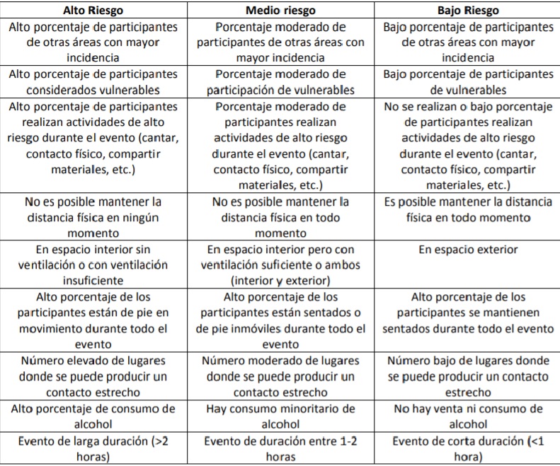 Tabla que figura en el informe de Sanidad para evaluar el riesgo de los actos.