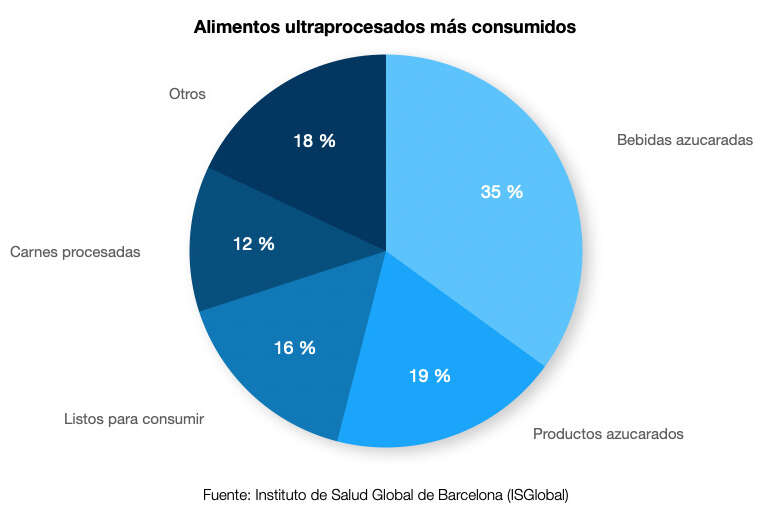 Cuáles son los alimentos ultraprocesados más consumidos