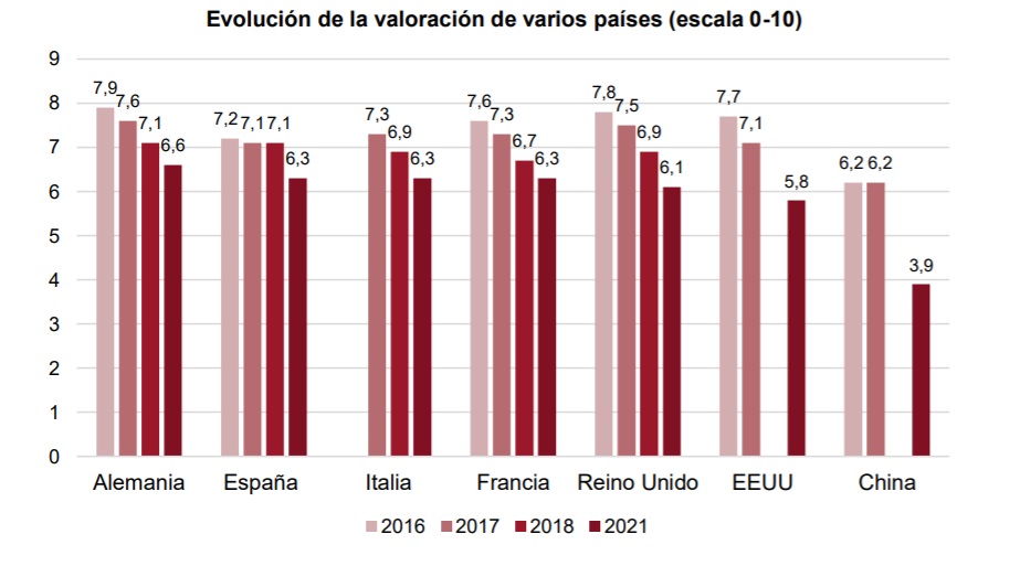 Evaluación de la valoración de los países./ Real Instituto Elcano