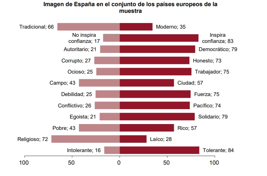Imagen de España en el conjunto de los países europeos de la muestra./ Real Instituto Elcano