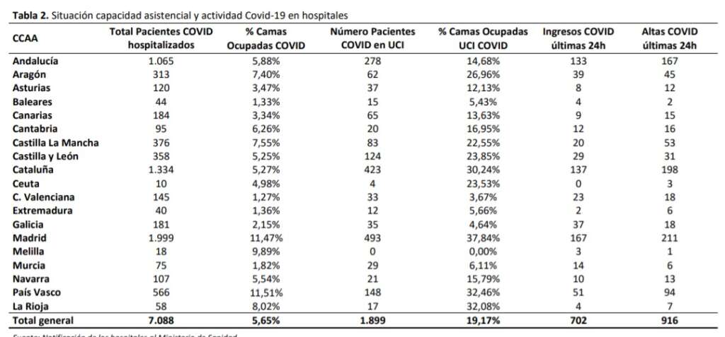 Situación capacidad asistencial y actividad covid en hospitales. Datos del viernes 15 de mayo./ Ministerio de Sanidad