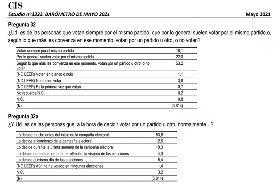 Pregunta del CIS de mayo. / CIS