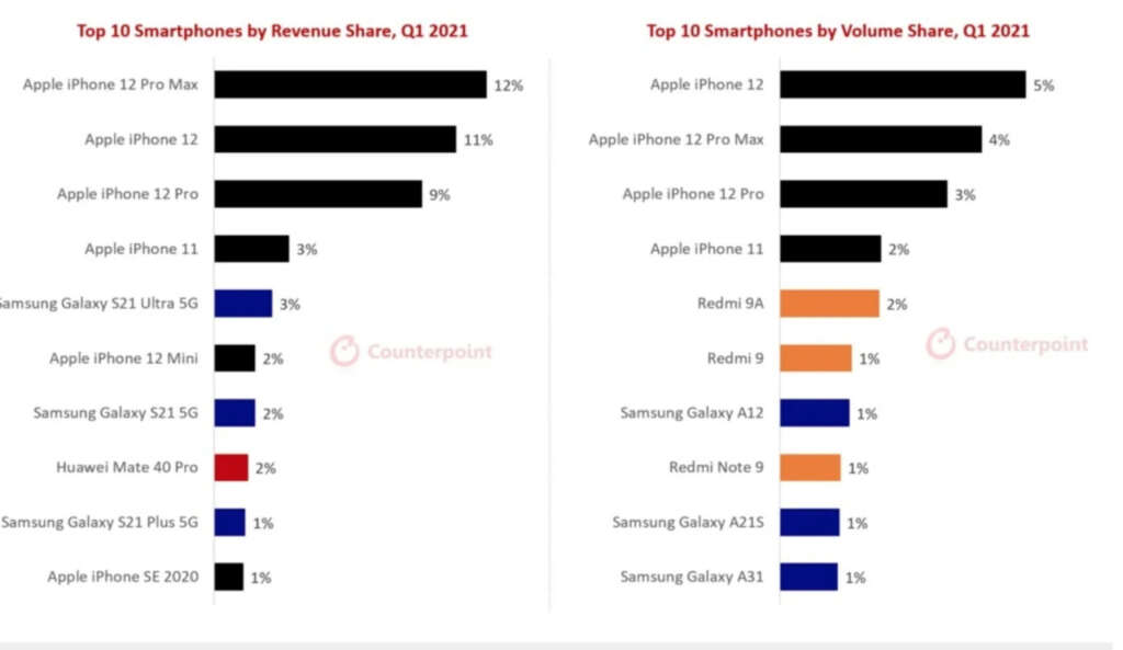 iPhone de Apple lidera el top 10 de los smartphone más vendidos en 2021