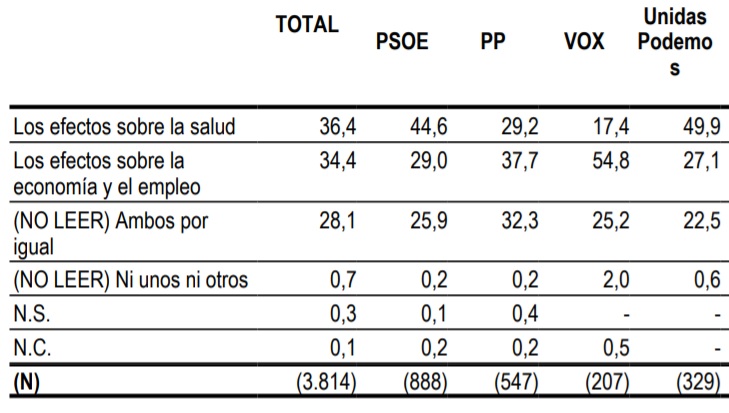 El CIS pregunta por la preocupación sobre la crisis sanitaria y económica./ CIS